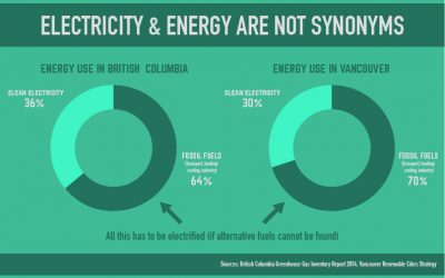 Vancouver and British Columbia’s Goal to De-Carbonize with Electrification