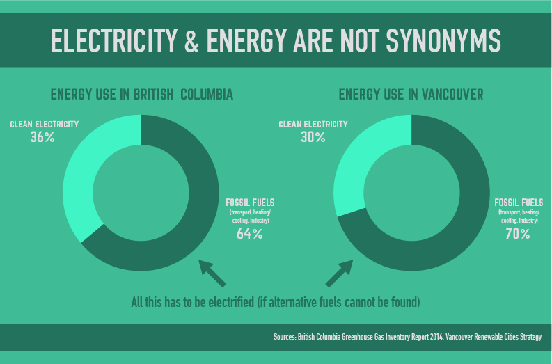 Vancouver and British Columbia’s Goal to De-Carbonize with Electrification